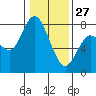 Montesano tide chart for Tuesday, January 27, 2026