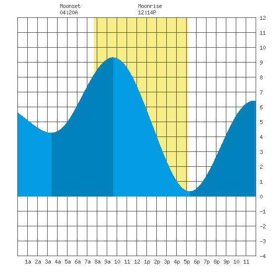 Montesano tide chart for Wednesday, January 28, 2026