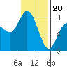 Montesano tide chart for Wednesday, January 28, 2026