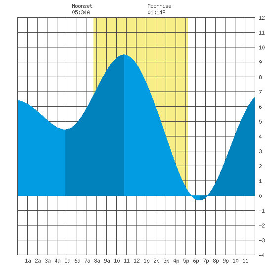 Montesano tide chart for Thursday, January 29, 2026