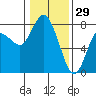 Montesano tide chart for Thursday, January 29, 2026