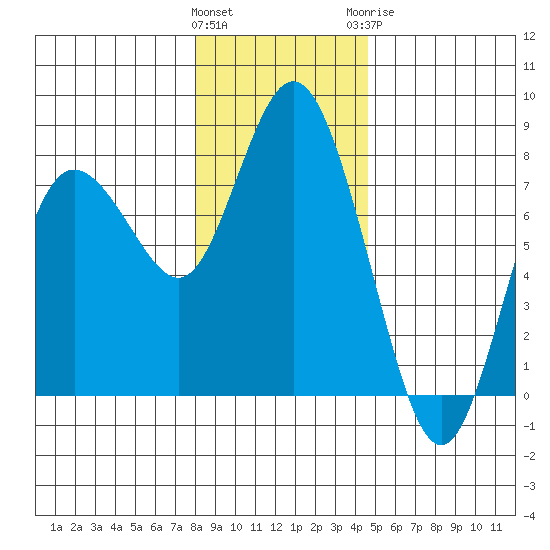 Montesano tide chart for Friday, January 2, 2026