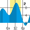 Montesano tide chart for Friday, January 2, 2026