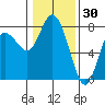 Montesano tide chart for Friday, January 30, 2026