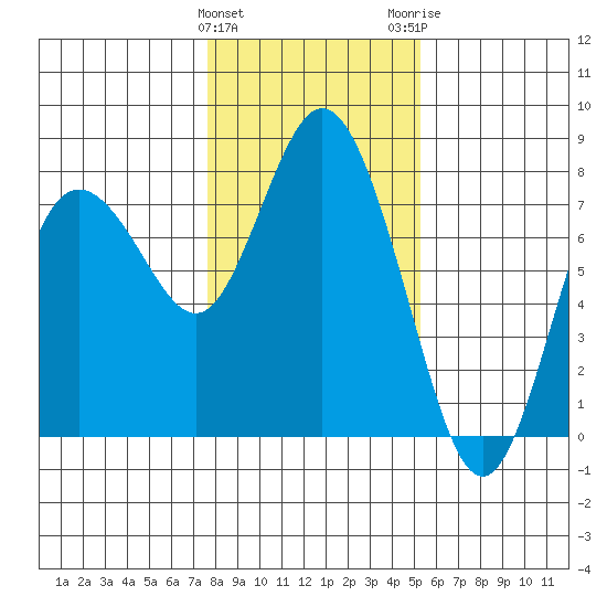 Montesano tide chart for Saturday, January 31, 2026
