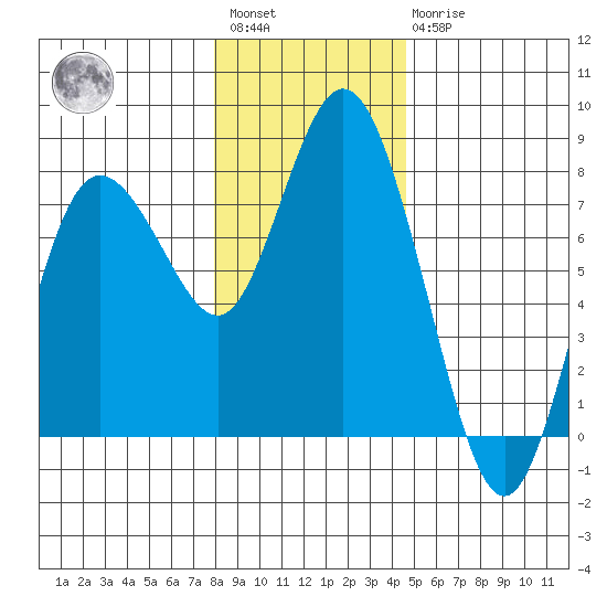 Montesano tide chart for Saturday, January 3, 2026