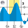 Montesano tide chart for Saturday, January 3, 2026