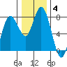 Montesano tide chart for Sunday, January 4, 2026