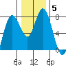 Montesano tide chart for Monday, January 5, 2026