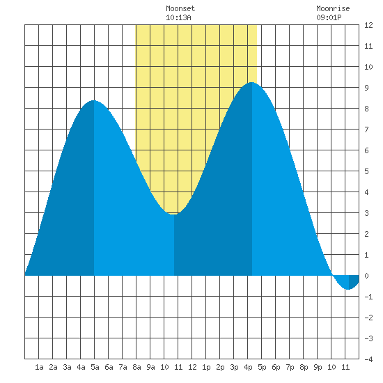Montesano tide chart for Tuesday, January 6, 2026