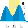 Montesano tide chart for Tuesday, January 6, 2026
