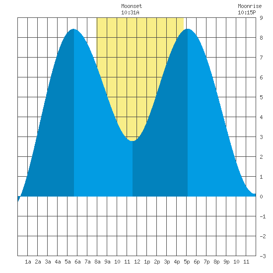Montesano tide chart for Wednesday, January 7, 2026