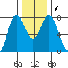 Montesano tide chart for Wednesday, January 7, 2026
