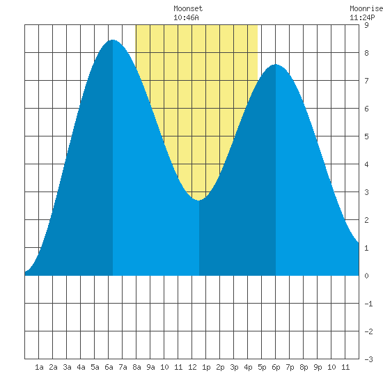 Montesano tide chart for Thursday, January 8, 2026
