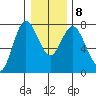 Montesano tide chart for Thursday, January 8, 2026