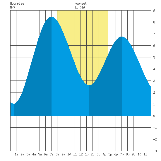 Montesano tide chart for Friday, January 9, 2026