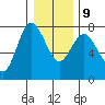 Montesano tide chart for Friday, January 9, 2026