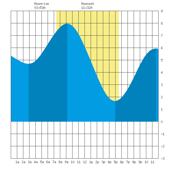 Montesano tide chart for Wednesday, February 11, 2026
