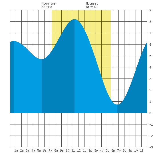 Montesano tide chart for Friday, February 13, 2026