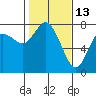 Montesano tide chart for Friday, February 13, 2026