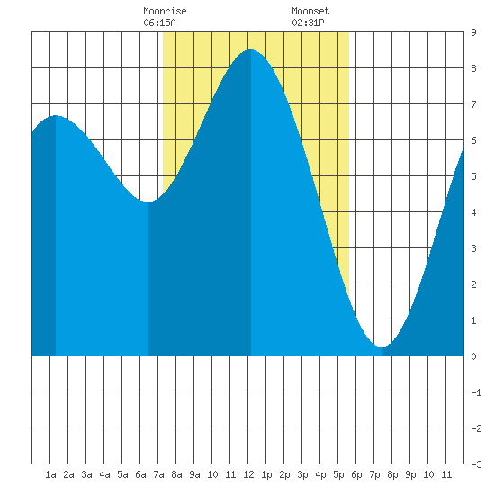 Montesano tide chart for Saturday, February 14, 2026