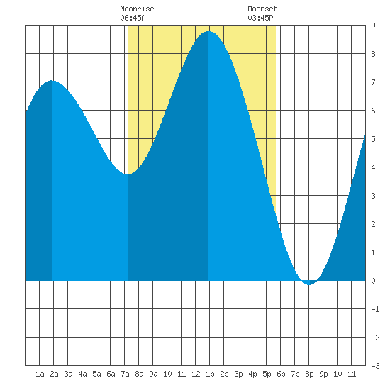 Montesano tide chart for Sunday, February 15, 2026