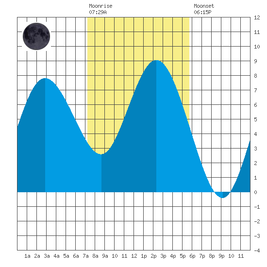 Montesano tide chart for Tuesday, February 17, 2026