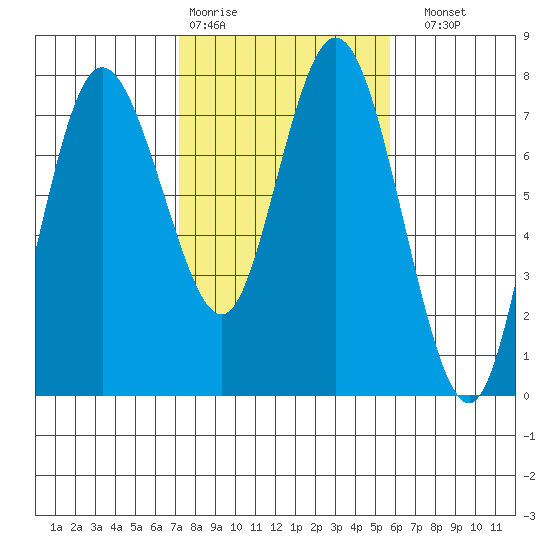 Montesano tide chart for Wednesday, February 18, 2026