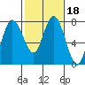 Montesano tide chart for Wednesday, February 18, 2026