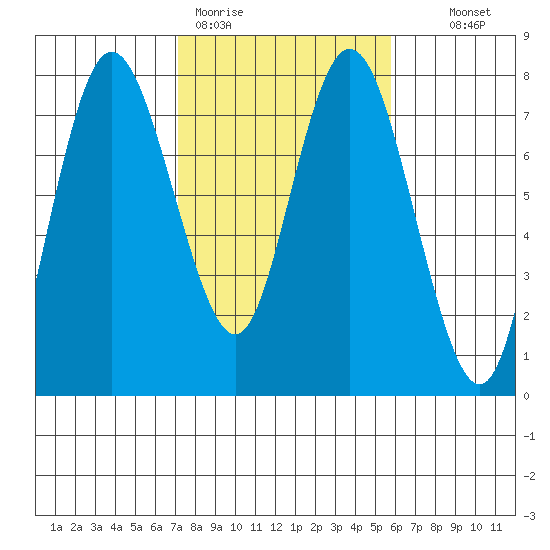 Montesano tide chart for Thursday, February 19, 2026