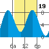 Montesano tide chart for Thursday, February 19, 2026