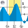 Montesano tide chart for Sunday, February 1, 2026