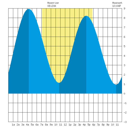 Montesano tide chart for Friday, February 20, 2026