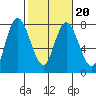 Montesano tide chart for Friday, February 20, 2026