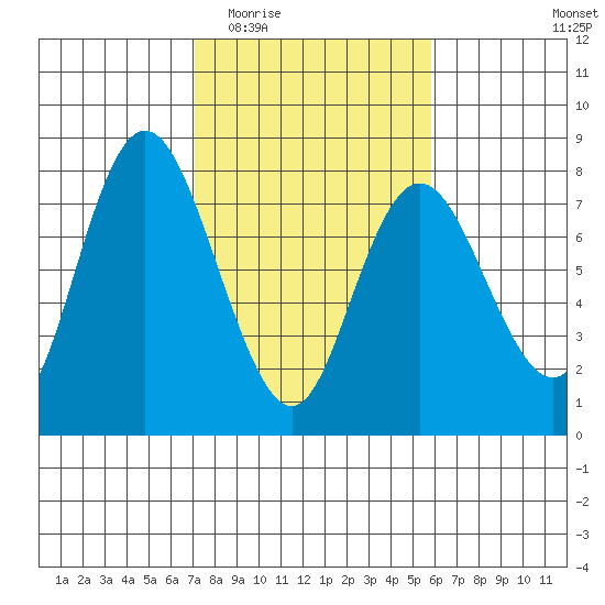 Montesano tide chart for Saturday, February 21, 2026
