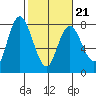 Montesano tide chart for Saturday, February 21, 2026
