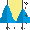 Montesano tide chart for Sunday, February 22, 2026