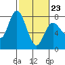 Montesano tide chart for Monday, February 23, 2026