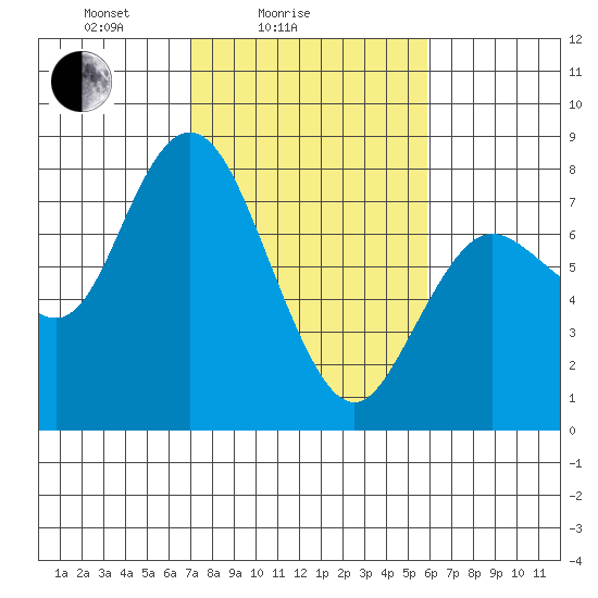 Montesano tide chart for Tuesday, February 24, 2026
