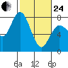 Montesano tide chart for Tuesday, February 24, 2026