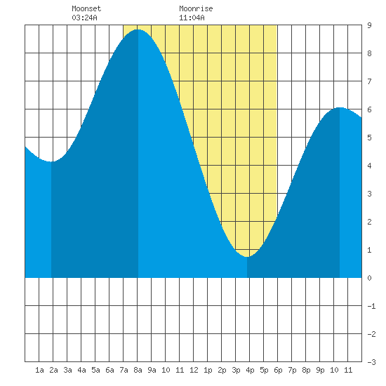 Montesano tide chart for Wednesday, February 25, 2026