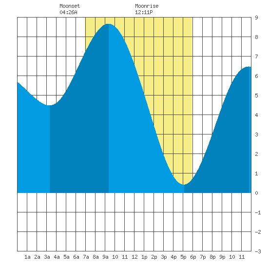 Montesano tide chart for Thursday, February 26, 2026