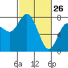 Montesano tide chart for Thursday, February 26, 2026