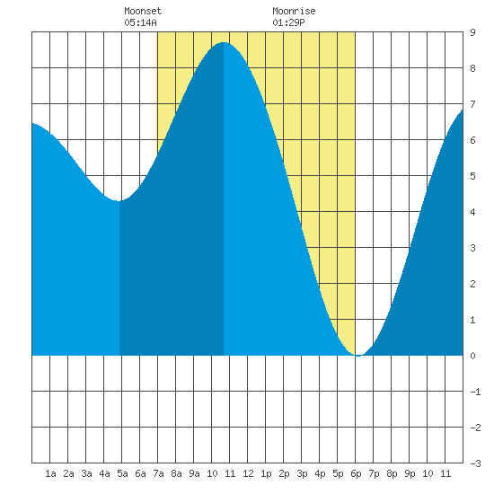 Montesano tide chart for Friday, February 27, 2026