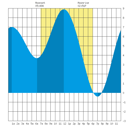 Montesano tide chart for Saturday, February 28, 2026