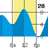 Montesano tide chart for Saturday, February 28, 2026