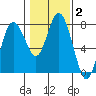 Montesano tide chart for Monday, February 2, 2026