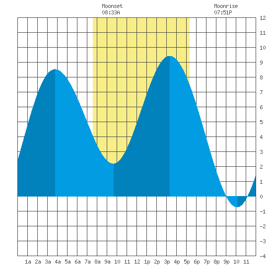 Montesano tide chart for Tuesday, February 3, 2026