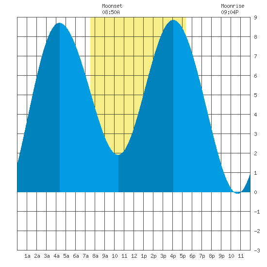 Montesano tide chart for Wednesday, February 4, 2026