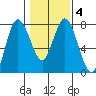 Montesano tide chart for Wednesday, February 4, 2026